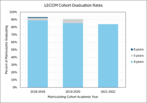 Graduation Rates Graph